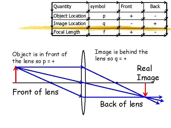 Quantity symbol Front Object Location p + - Image Location q - + Focal