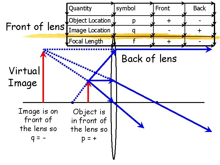 Quantity Front of lens symbol Front Object Location p + - Image Location q