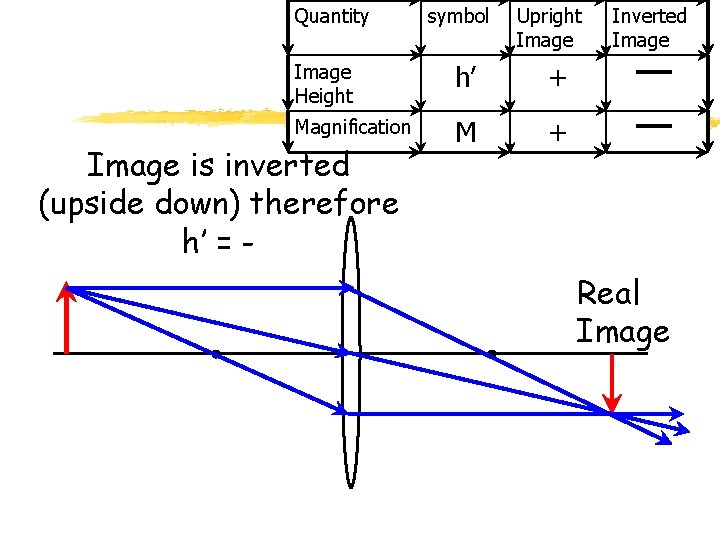 Quantity symbol Upright Image Height h’ + Magnification M + Image is inverted (upside Quantity symbol Upright Image Height h’ + Magnification M + Image is inverted (upside