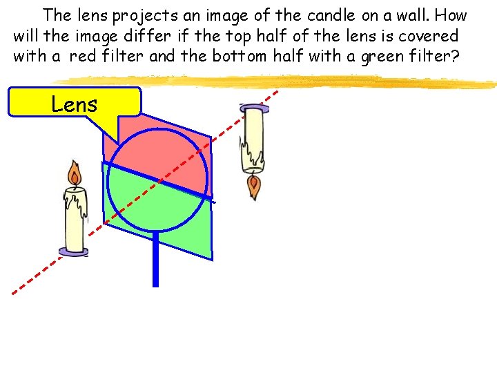 The lens projects an image of the candle on a wall. How will the