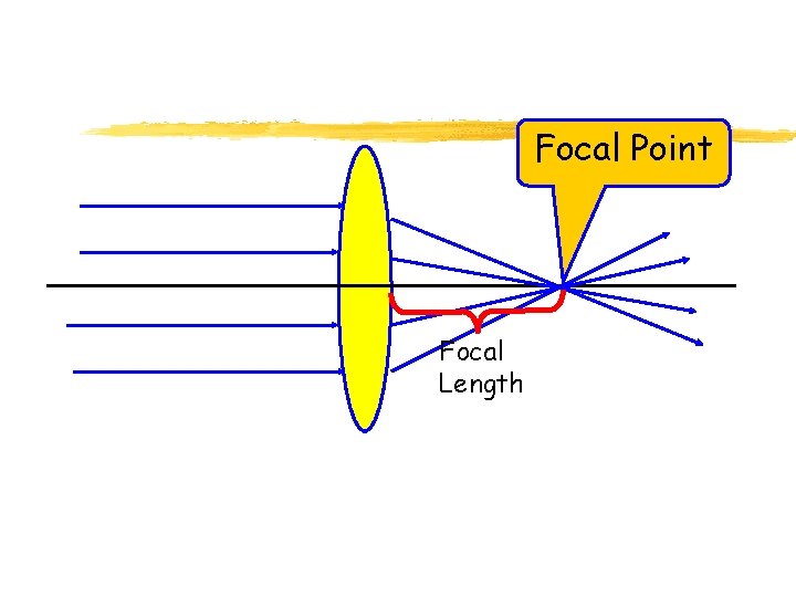 Focal Point Focal Length 