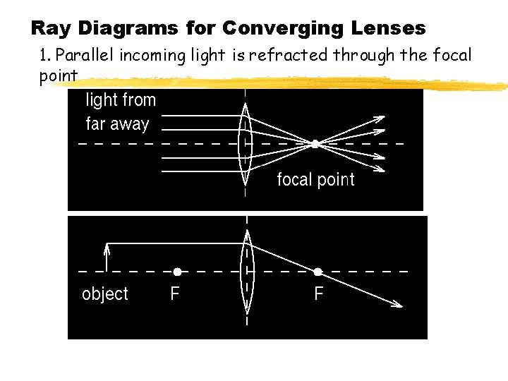 Ray Diagrams for Converging Lenses 1. Parallel incoming light is refracted through the focal