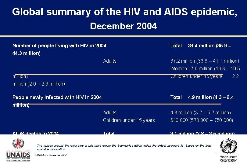 Global summary of the HIV and AIDS epidemic, December 2004 Number of people living