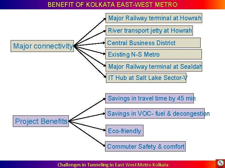 BENEFIT OF KOLKATA EAST-WEST METRO Major Railway terminal at Howrah River transport jetty at BENEFIT OF KOLKATA EAST-WEST METRO Major Railway terminal at Howrah River transport jetty at