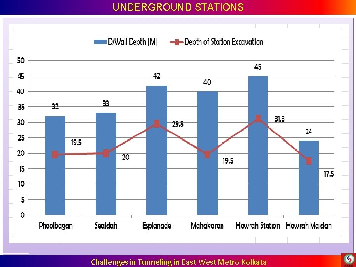 UNDERGROUND STATIONS Challenges in Tunneling in East West Metro Kolkata UNDERGROUND STATIONS Challenges in Tunneling in East West Metro Kolkata