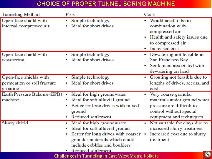CHOICE OF PROPER TUNNEL BORING MACHINE Challenges in Tunneling in East West Metro CHOICE OF PROPER TUNNEL BORING MACHINE Challenges in Tunneling in East West Metro