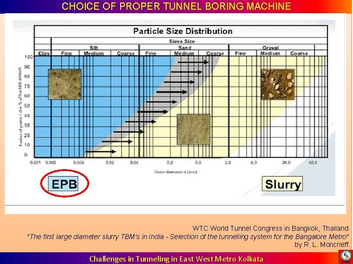 CHOICE OF PROPER TUNNEL BORING MACHINE v WTC World Tunnel Congress in Bangkok, CHOICE OF PROPER TUNNEL BORING MACHINE v WTC World Tunnel Congress in Bangkok,
