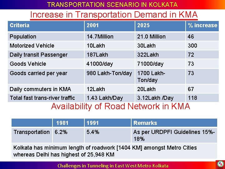 TRANSPORTATION SCENARIO IN KOLKATA Increase in Transportation Demand in KMA Criteria 2001 2025 % TRANSPORTATION SCENARIO IN KOLKATA Increase in Transportation Demand in KMA Criteria 2001 2025 %