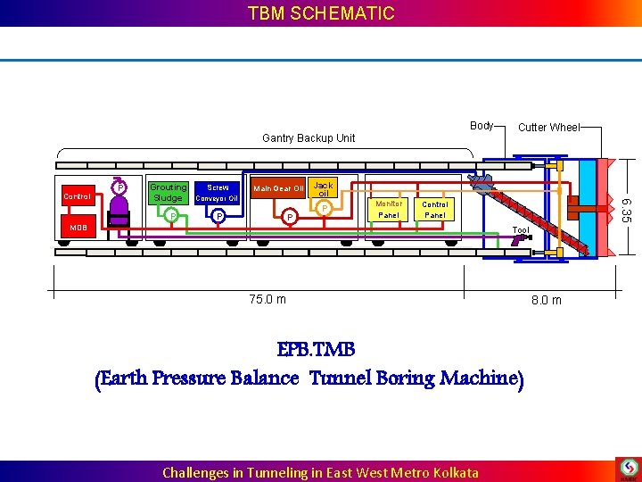 TBM SCHEMATIC Body Gantry Backup Unit P Grouting Sludge P Screw Main Gear Oil TBM SCHEMATIC Body Gantry Backup Unit P Grouting Sludge P Screw Main Gear Oil