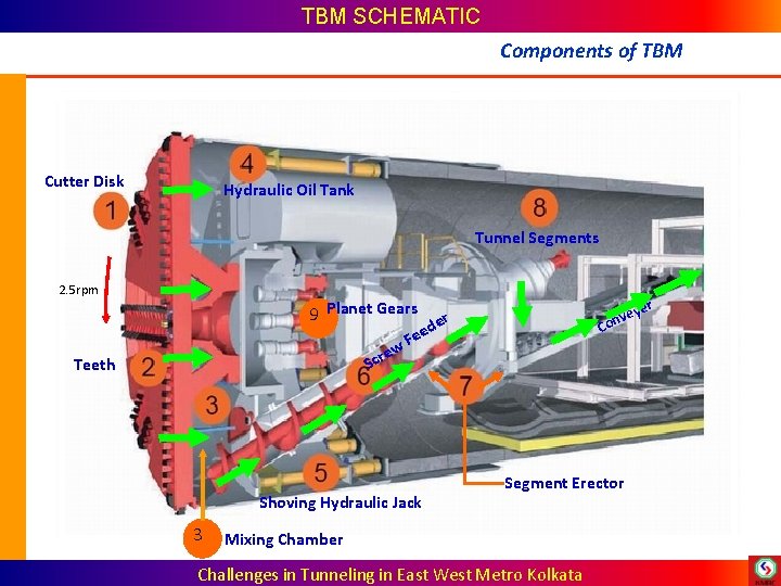 TBM SCHEMATIC Components of TBM Cutter Disk Hydraulic Oil Tank Tunnel Segments 2. 5 TBM SCHEMATIC Components of TBM Cutter Disk Hydraulic Oil Tank Tunnel Segments 2. 5