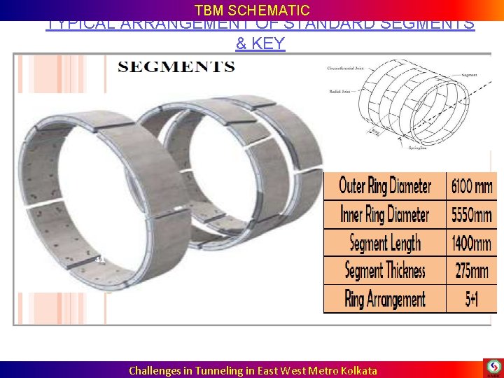 TBM SCHEMATIC TYPICAL ARRANGEMENT OF STANDARD SEGMENTS & KEY Challenges in Tunneling in East TBM SCHEMATIC TYPICAL ARRANGEMENT OF STANDARD SEGMENTS & KEY Challenges in Tunneling in East