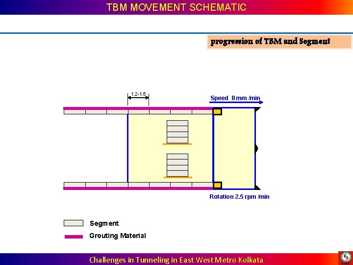 TBM MOVEMENT SCHEMATIC progression of TBM and Segment 1. 2 -1. 5 Speed 8 TBM MOVEMENT SCHEMATIC progression of TBM and Segment 1. 2 -1. 5 Speed 8