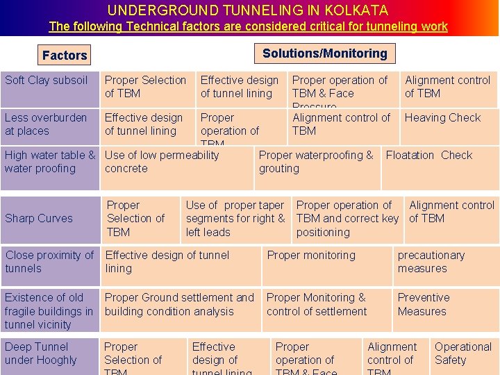 UNDERGROUND TUNNELING IN KOLKATA The following Technical factors are considered critical for tunneling work UNDERGROUND TUNNELING IN KOLKATA The following Technical factors are considered critical for tunneling work