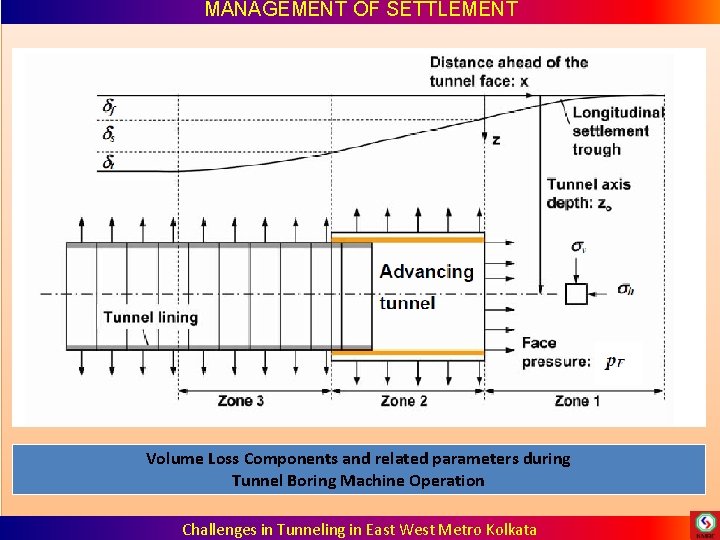 MANAGEMENT OF SETTLEMENT Volume Loss Components and related parameters during Tunnel Boring Machine Operation MANAGEMENT OF SETTLEMENT Volume Loss Components and related parameters during Tunnel Boring Machine Operation