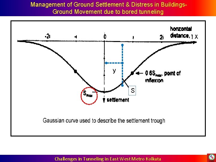 Management of Ground Settlement & Distress in Buildings. Ground Movement due to bored Management of Ground Settlement & Distress in Buildings. Ground Movement due to bored