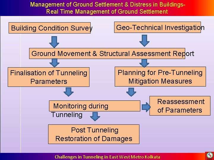 Management of Ground Settlement & Distress in Buildings. Real Time Management of Ground Management of Ground Settlement & Distress in Buildings. Real Time Management of Ground