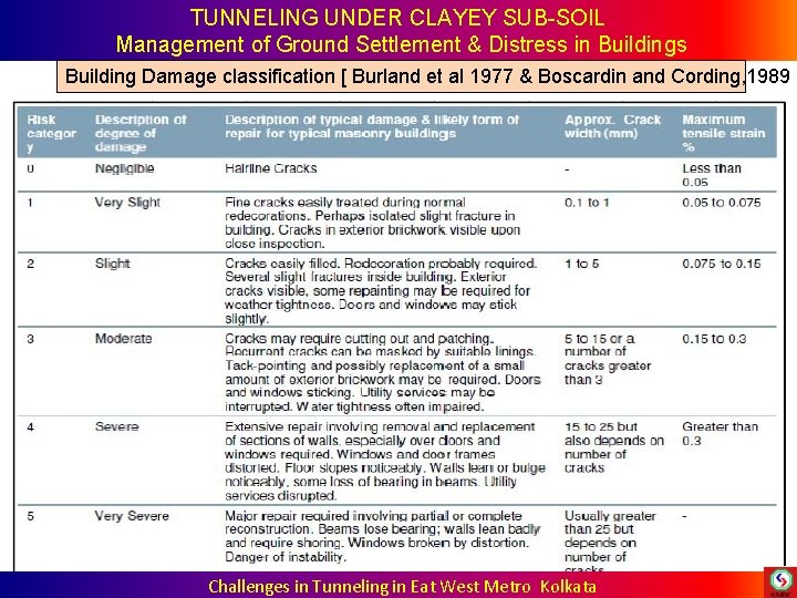 TUNNELING UNDER CLAYEY SUB-SOIL Management of Ground Settlement & Distress in Buildings Building Damage TUNNELING UNDER CLAYEY SUB-SOIL Management of Ground Settlement & Distress in Buildings Building Damage