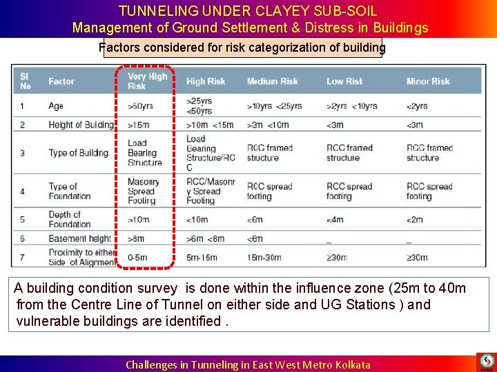 TUNNELING UNDER CLAYEY SUB-SOIL Management of Ground Settlement & Distress in Buildings Factors considered TUNNELING UNDER CLAYEY SUB-SOIL Management of Ground Settlement & Distress in Buildings Factors considered