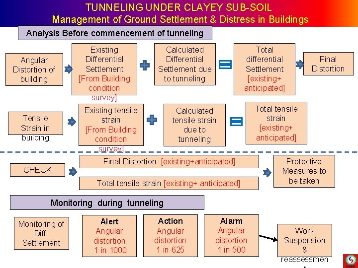 TUNNELING UNDER CLAYEY SUB-SOIL Management of Ground Settlement & Distress in Buildings Analysis Before TUNNELING UNDER CLAYEY SUB-SOIL Management of Ground Settlement & Distress in Buildings Analysis Before