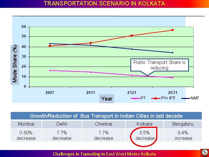 Mode Share (%) TRANSPORTATION SCENARIO IN KOLKATA Public Transport Share is reducing Year Growth/Reduction Mode Share (%) TRANSPORTATION SCENARIO IN KOLKATA Public Transport Share is reducing Year Growth/Reduction