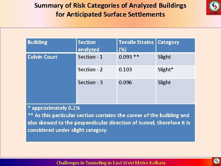 Summary of Risk Categories of Analyzed Buildings for Anticipated Surface Settlements Building Colvin Court Summary of Risk Categories of Analyzed Buildings for Anticipated Surface Settlements Building Colvin Court