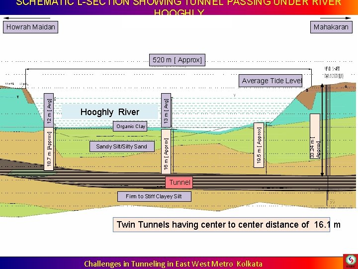 SCHEMATIC L-SECTION SHOWING TUNNEL PASSING UNDER RIVER HOOGHLY Howrah Maidan Mahakaran 520 m [ SCHEMATIC L-SECTION SHOWING TUNNEL PASSING UNDER RIVER HOOGHLY Howrah Maidan Mahakaran 520 m [