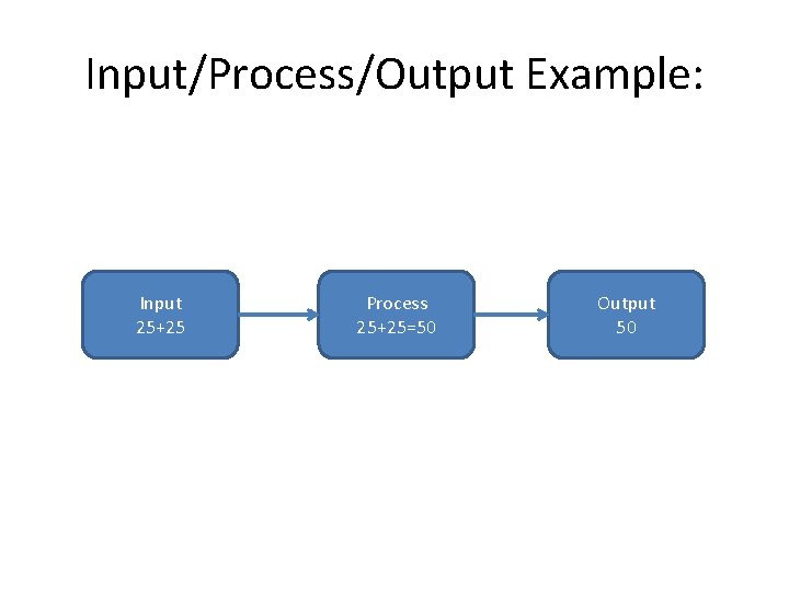 Input/Process/Output Example: Input 25+25 Process 25+25=50 Output 50 