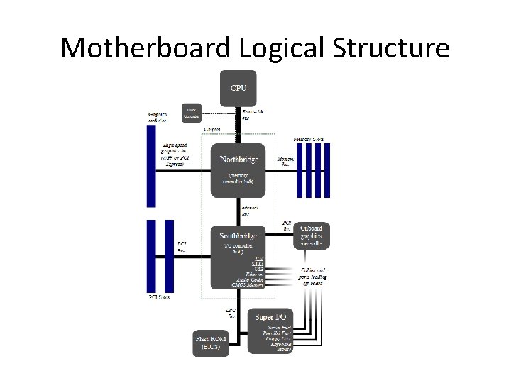 Motherboard Logical Structure 