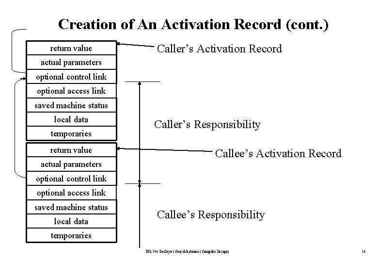 Creation of An Activation Record (cont. ) return value Caller’s Activation Record actual parameters Creation of An Activation Record (cont. ) return value Caller’s Activation Record actual parameters
