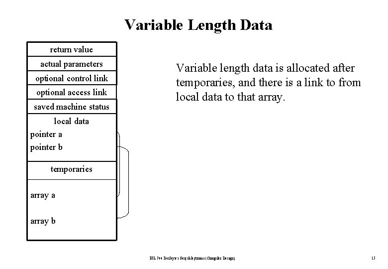 Variable Length Data return value actual parameters optional control link optional access link saved Variable Length Data return value actual parameters optional control link optional access link saved