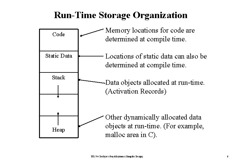 Run-Time Storage Organization Code Static Data Stack Heap Memory locations for code are determined Run-Time Storage Organization Code Static Data Stack Heap Memory locations for code are determined