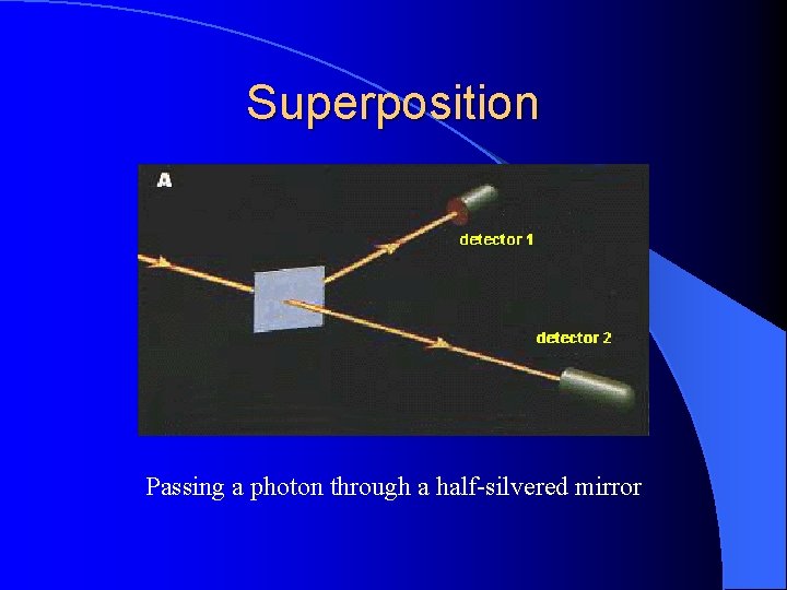 Superposition Passing a photon through a half-silvered mirror 