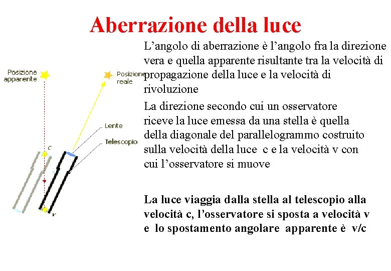 Aberrazione della luce L’angolo di aberrazione è l’angolo fra la direzione vera e quella