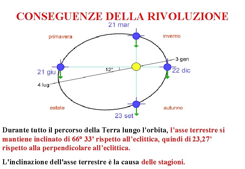 CONSEGUENZE DELLA RIVOLUZIONE Durante tutto il percorso della Terra lungo l’orbita, l’asse terrestre si