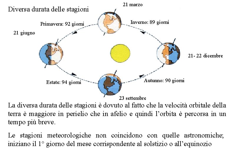 Diversa durata delle stagioni Primavera: 92 giorni 21 marzo Inverno: 89 giorni 21 giugno