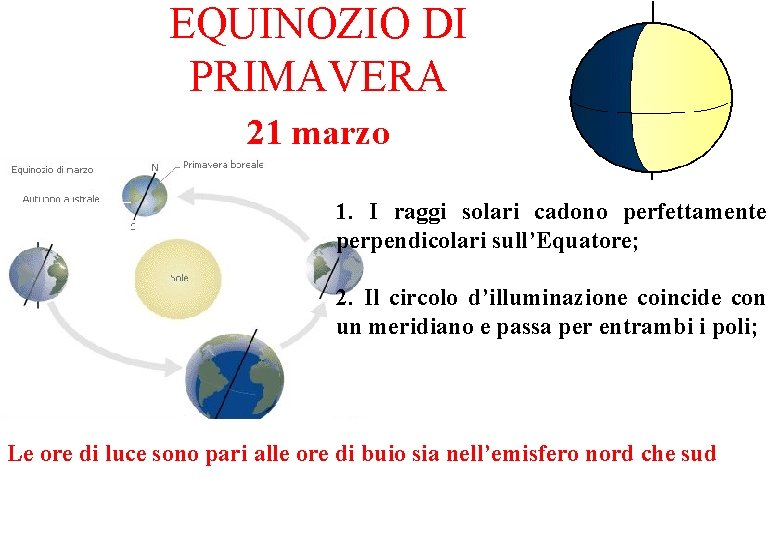 EQUINOZIO DI PRIMAVERA 21 marzo 1. I raggi solari cadono perfettamente perpendicolari sull’Equatore; 2.
