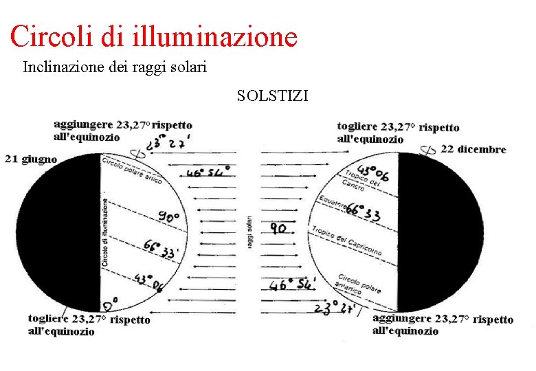 Circoli di illuminazione Inclinazione dei raggi solari SOLSTIZI 