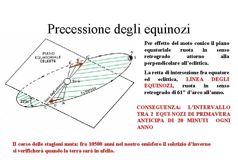 Precessione degli equinozi Per effetto del moto conico il piano equatoriale ruota in senso