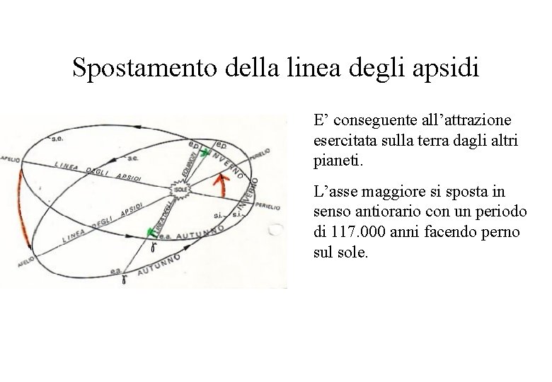 Spostamento della linea degli apsidi E’ conseguente all’attrazione esercitata sulla terra dagli altri pianeti.