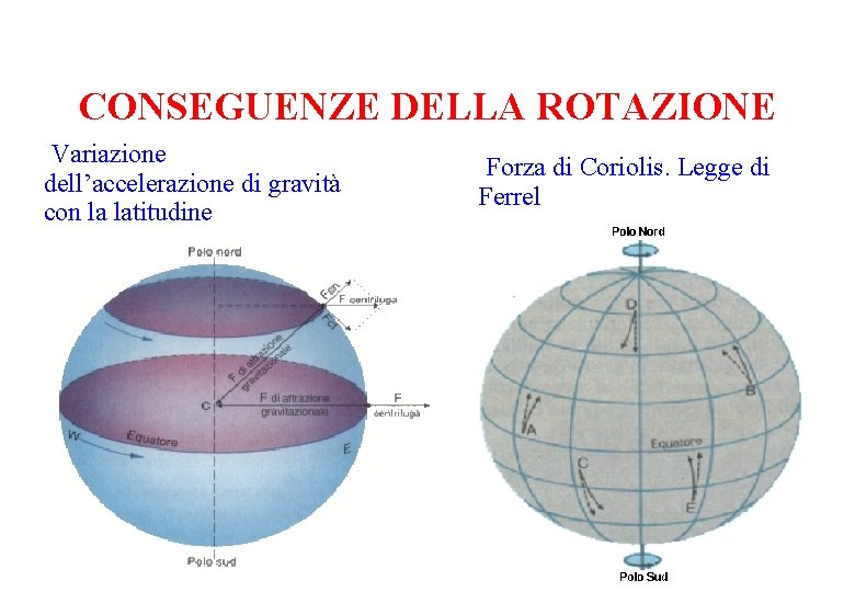 CONSEGUENZE DELLA ROTAZIONE Variazione dell’accelerazione di gravità con la latitudine Forza di Coriolis. Legge