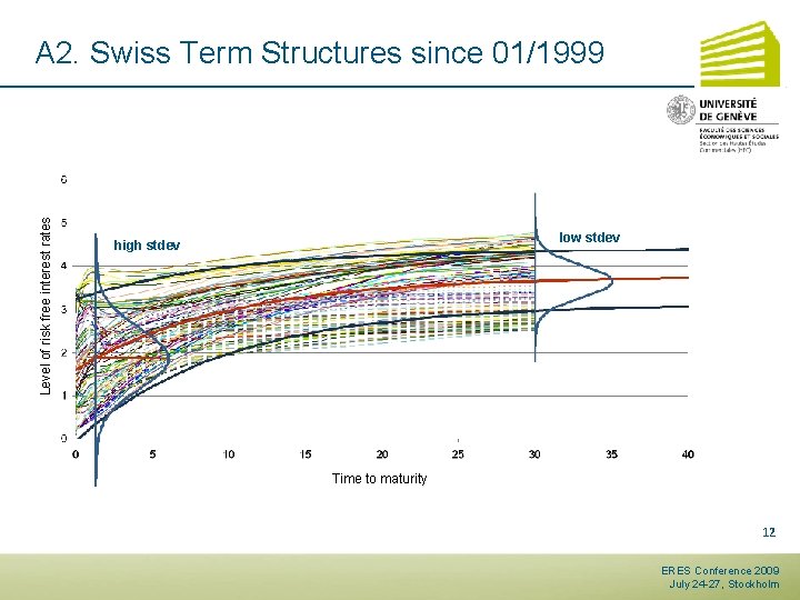 Level of risk free interest rates A 2. Swiss Term Structures since 01/1999 low