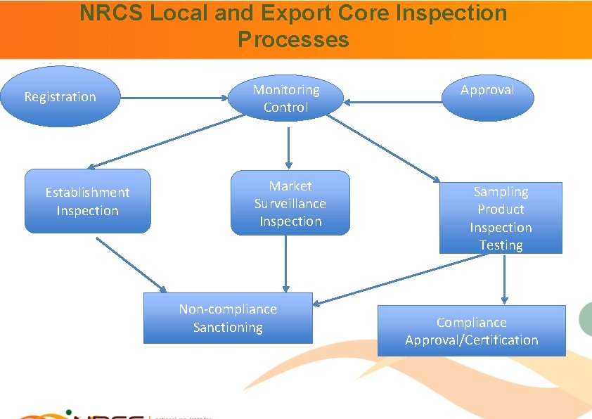 NRCS Local and Export Core Inspection Processes Registration Establishment Inspection Monitoring Control Market Surveillance