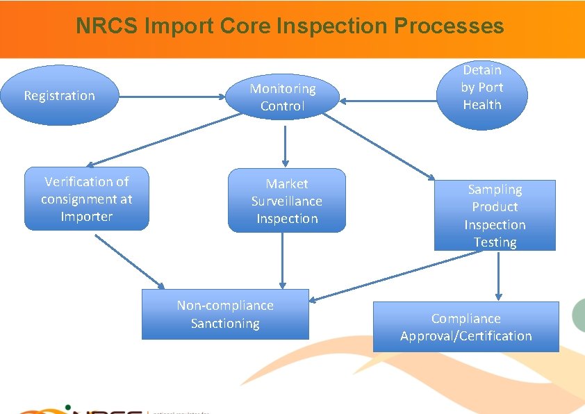 NRCS Import Core Inspection Processes Registration Verification of consignment at Importer Monitoring Control Market