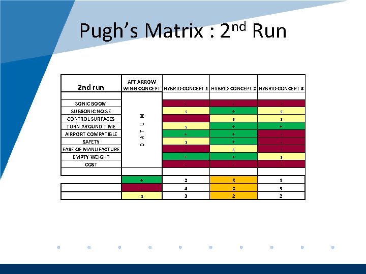 Pugh’s Matrix : 2 nd Run AFT ARROW WING CONCEPT HYBRID CONCEPT 1 HYBRID
