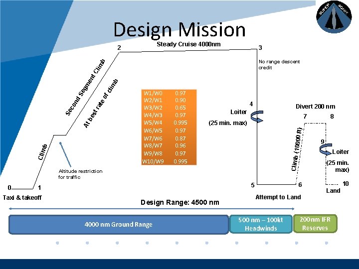 Company LOGO Design Mission Steady Cruise 4000 nm 2 3 0. 97 0. 90