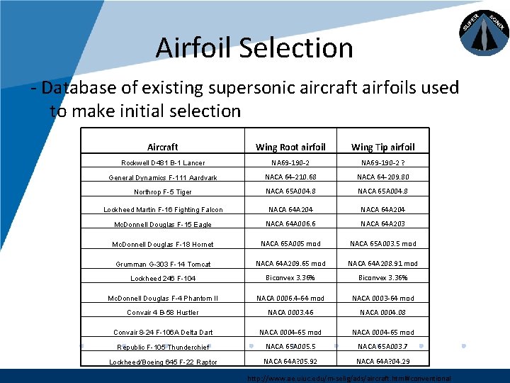 Company LOGO Airfoil Selection - Database of existing supersonic aircraft airfoils used to make