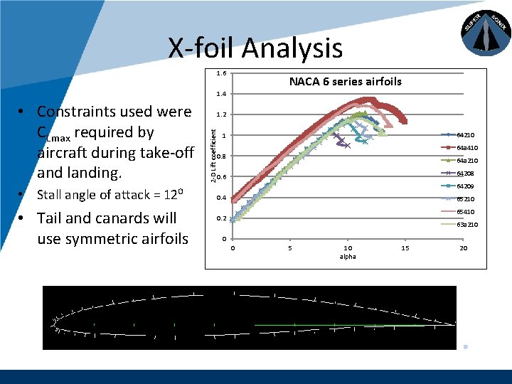 Company LOGO X-foil Analysis 1. 6 NACA 6 series airfoils 1. 4 • Stall