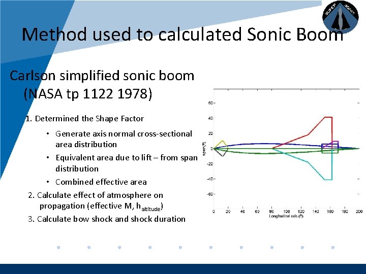 Company LOGO Method used to calculated Sonic Boom Carlson simplified sonic boom (NASA tp