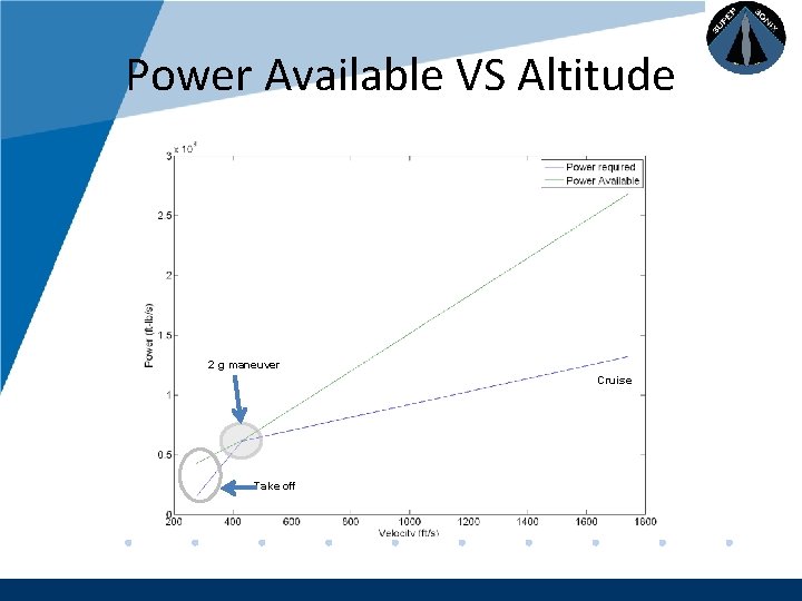 Company LOGO Power Available VS Altitude 22 g maneuver 32 g Cruise Take off