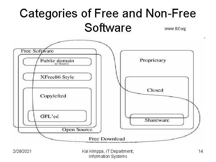 Categories of Free and Non-Free Software www. fsf. org 2/28/2021 Kai Kimppa, IT Department,